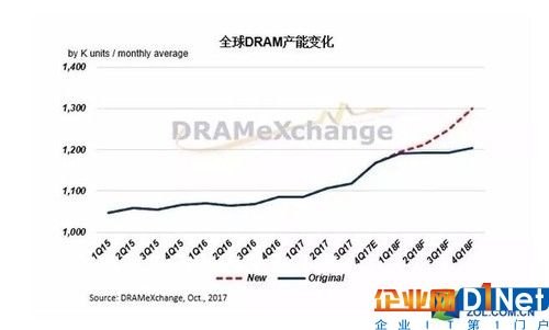 無論是DRAM顆粒還是3D NAND的研發，中國已經耗費了大量的人員、時間、金錢，如今已經做出了可提供32層的3D NAND樣本，64層的技術也在研發和實驗中，然而面對尷尬的良品率以及產能，或許等到技術完全成熟直至量產還需要至少一年的時間去沉淀。