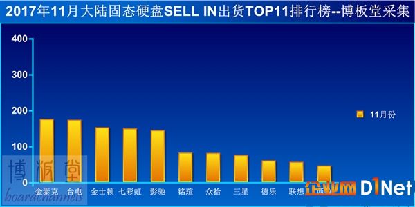 SSD最新銷量數據出爐：金泰克第一、兩倍三星