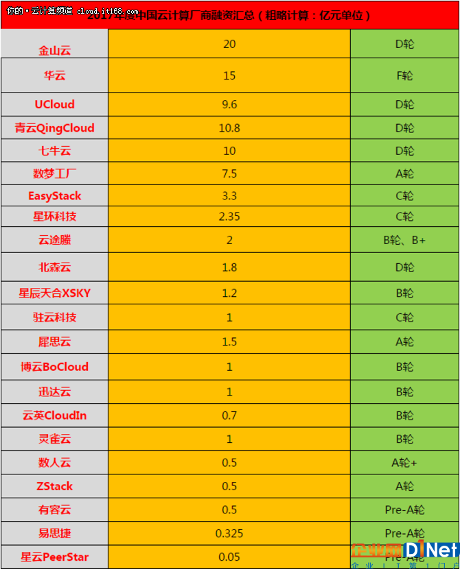 年終盤點篇：2017年度云計算領域融資一覽