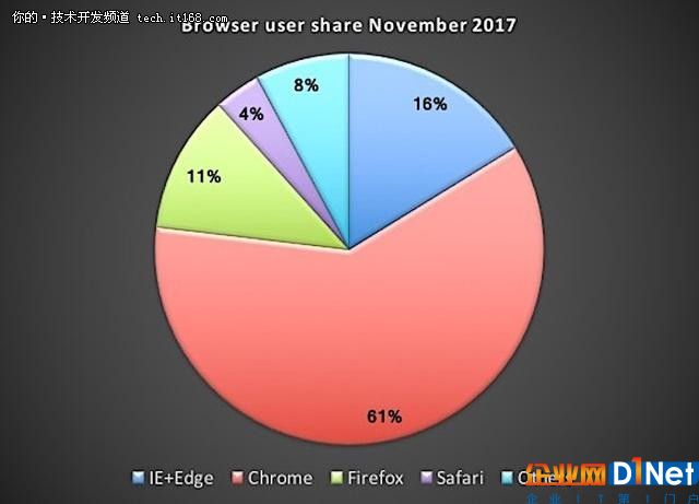 谷歌瀏覽器2月份正式屏蔽廣告!IE準備