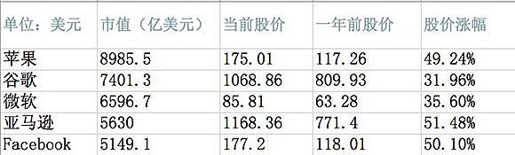 FAMGA市值和2017年增長率。界面新聞記者制圖