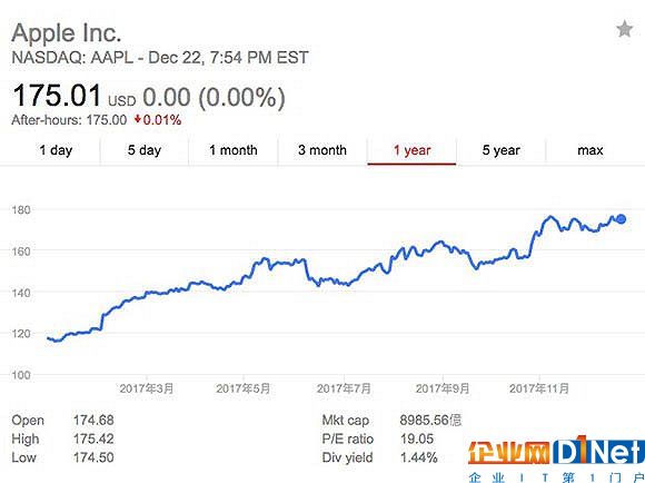 蘋果股價一年走勢