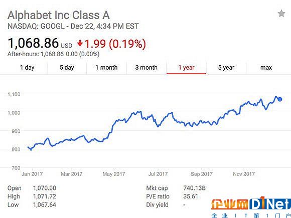 谷歌2017年股價走勢