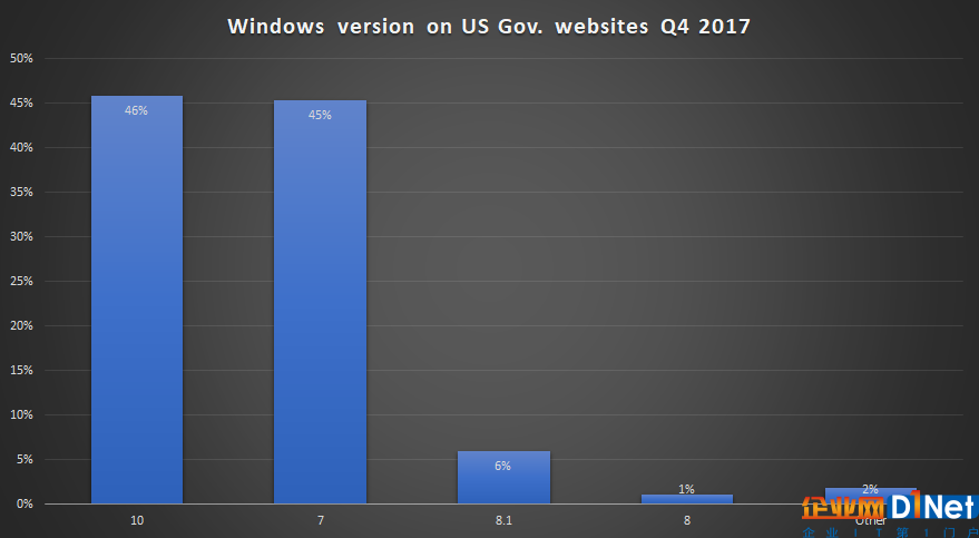 Windows 10市場份額持續上揚：用戶升級熱情高漲