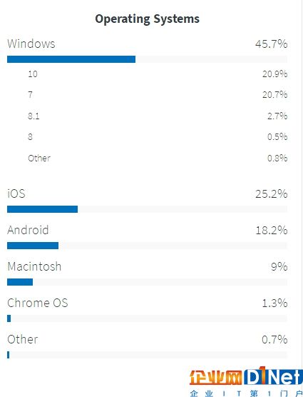 Windows 10市場份額持續上揚：用戶升級熱情高漲