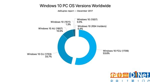 Windows 10市場份額持續上揚：用戶升級熱情高漲