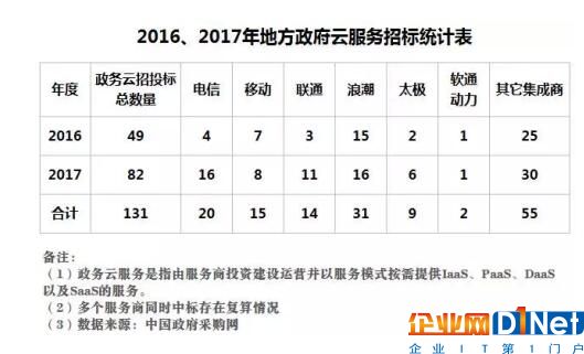 盤點云計算2017：公有云格局初定，政務云將成未來主戰場