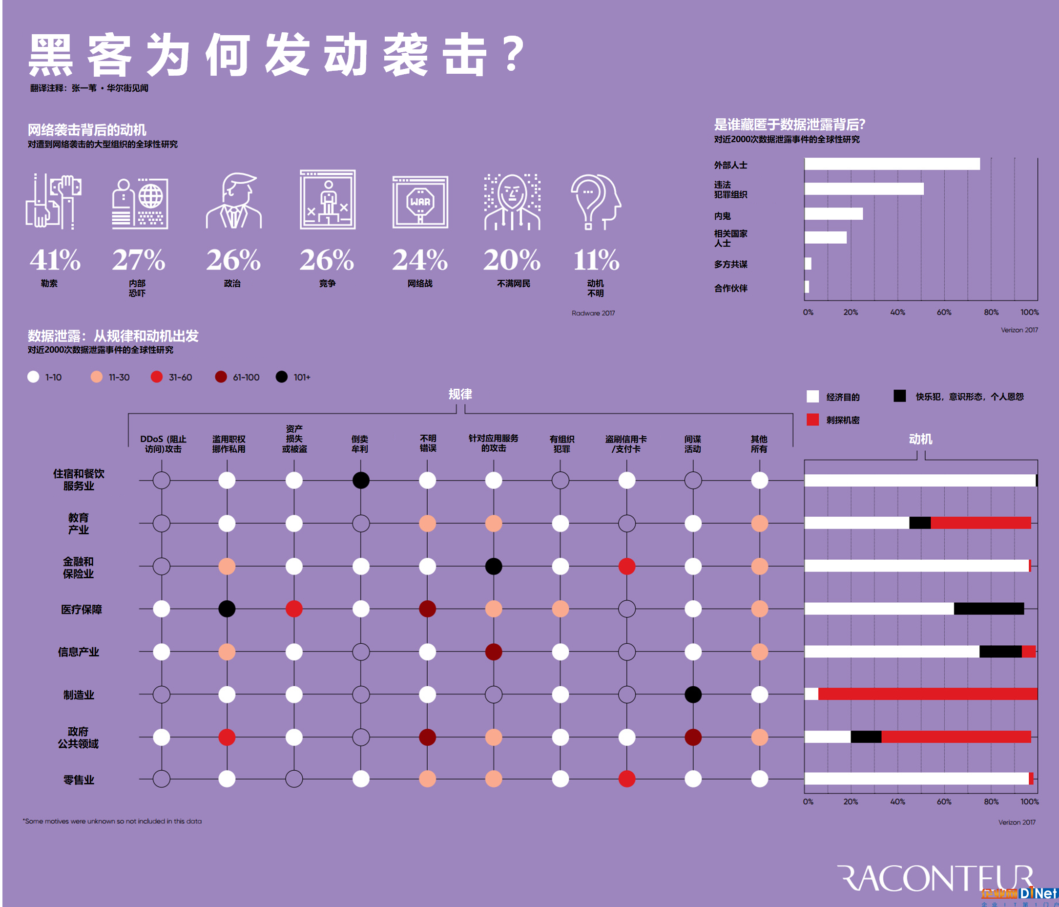 一年造成4500億美元損失 圖解黑客襲擊背后的動機 