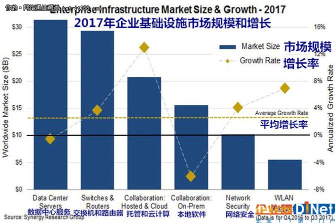 基礎設施硬件支出增長 思科HPE占主導地位