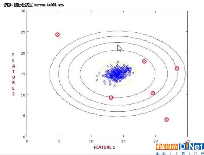 使用Spark MLlib進行基于Jave的欺詐檢測