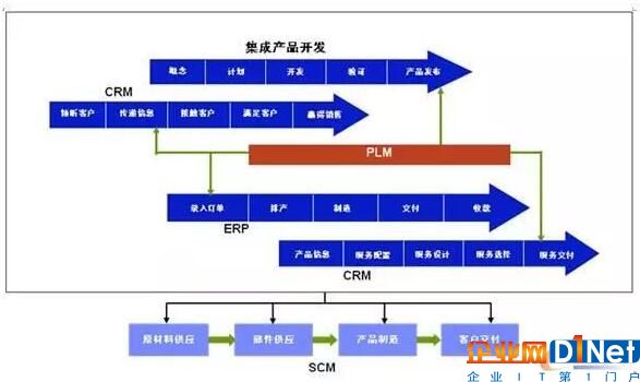 PLM軟件與其他系統集成