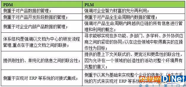 PLM是PDM的差異對比