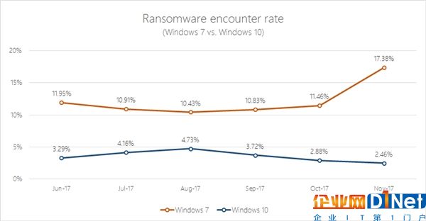 微軟：Win7病毒多不安全、用戶量已不如Win10