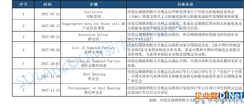 印度光伏貿易保障調查公布初步結果，臨時稅率70%！