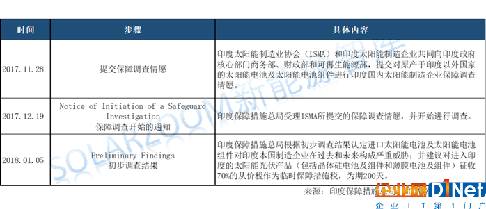 印度光伏貿易保障調查公布初步結果，臨時稅率70%！