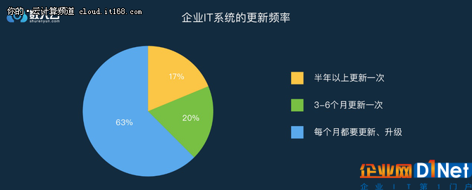 年終盤點篇：2017年度微服務調查報告出爐