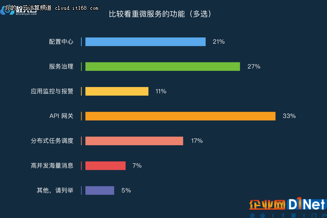 年終盤點篇：2017年度微服務調查報告出爐