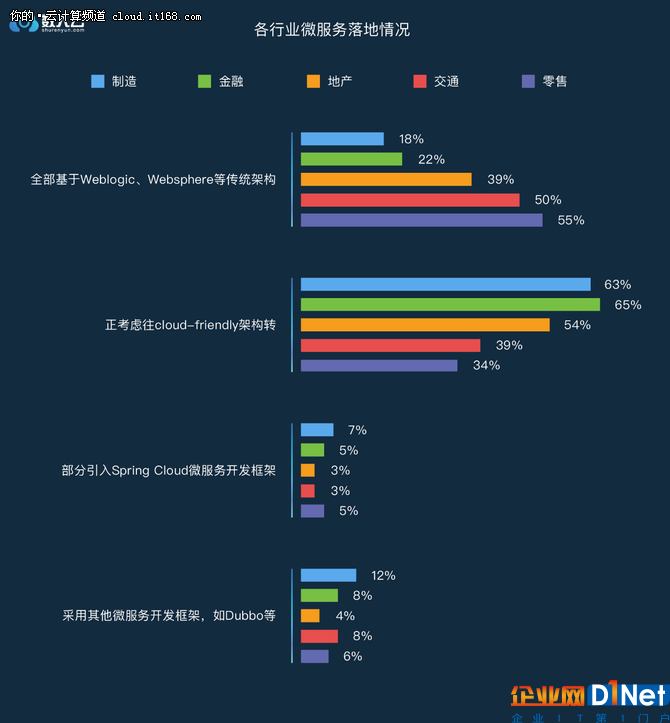 年終盤點篇：2017年度微服務調查報告出爐