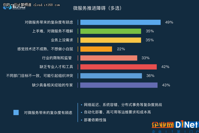 年終盤點篇：2017年度微服務調查報告出爐