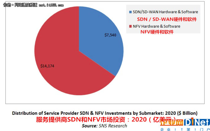 到2020年，SDN和NFV的收入將達到220億美元