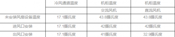 如何降低數據中心機柜的局部高熱4