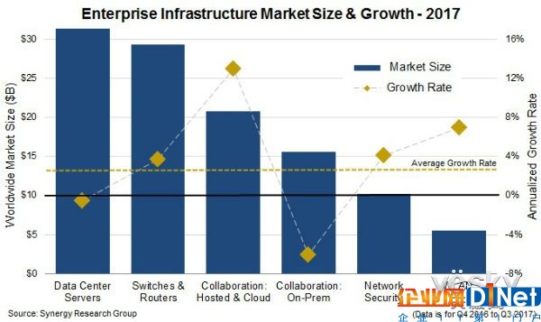 2017年企業(yè)IT基礎(chǔ)設(shè)施開支繼續(xù)增加 思科仍位居榜首