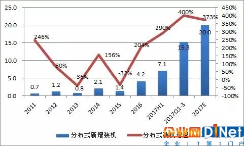 【光伏預測】2018年國內光伏裝機展望