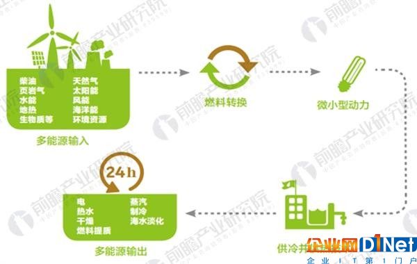 2018年中國分布式能源發展現狀分析