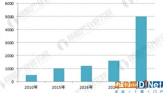 2018年中國分布式能源發展現狀分析