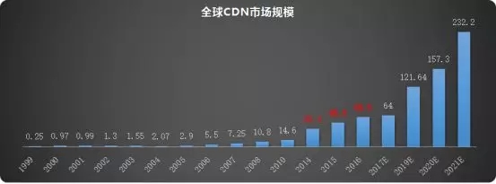 全球CDN市場現狀及行業格局