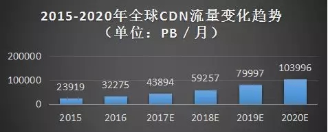 全球CDN市場現狀及行業格局2