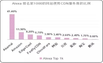 全球CDN市場現狀及行業格局3