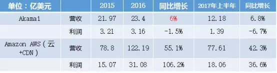 全球CDN市場現狀及行業格局4