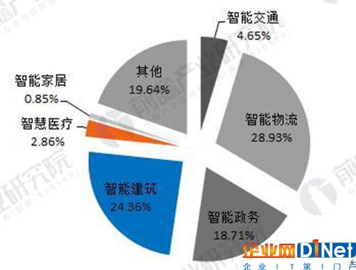 智慧城市細(xì)分領(lǐng)域需求結(jié)構(gòu)（單位：%）