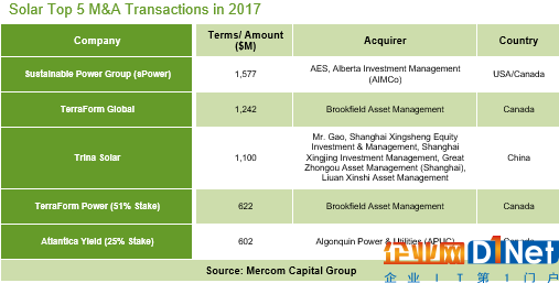 2017全球太陽能企業(yè)融資規(guī)模激增41%至128億美元