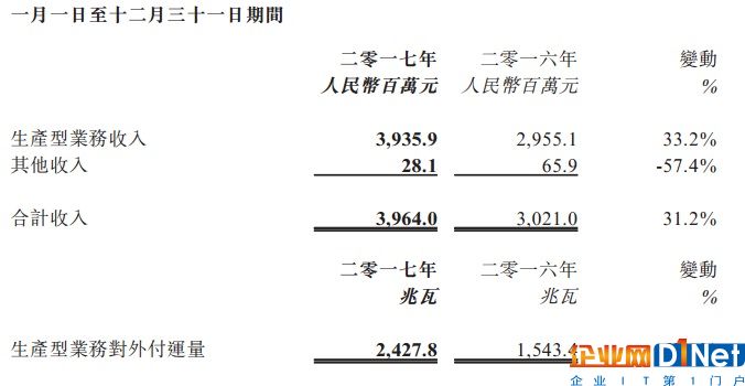 陽光能源2017年收入39億 同期增長31.2%