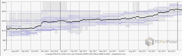 內存突然降價5％！整個行業都慌了……