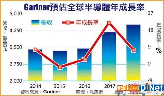 Gartner預估全球半導體年成長率