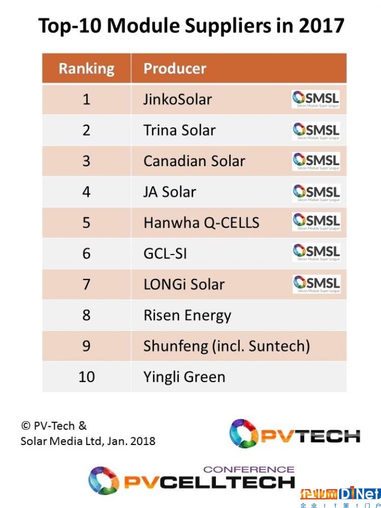 2017全球十大太陽能組件供應商出爐 中企占九席