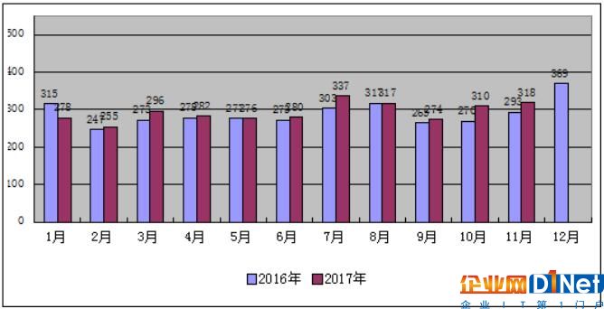 2017年1-11月份山西省電力工業(yè)運行分析：光伏發(fā)電裝機559萬千瓦 占比7%