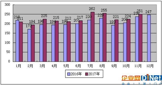 2017年1-11月份山西省電力工業(yè)運行分析：光伏發(fā)電裝機559萬千瓦 占比7%