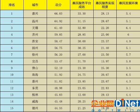 《新型智慧城市惠民服務評價指數報告2017》正式發布