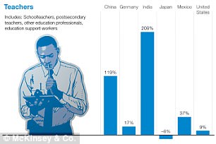 印度的教師數量將增長208%，可謂相當驚人。但在日本則將減少8%，與顧客打交道的工作更是會減少13%。