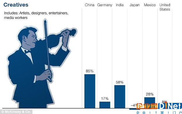 報告稱截至2030年，全球的創造型工作崗位數量將普遍增多，但日本是個例外，將下降4%。