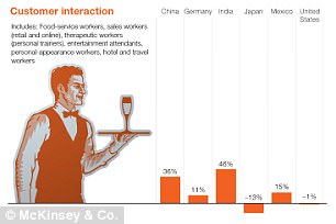 印度的教師數量將增長208%，可謂相當驚人。但在日本則將減少8%，與顧客打交道的工作更是會減少13%。