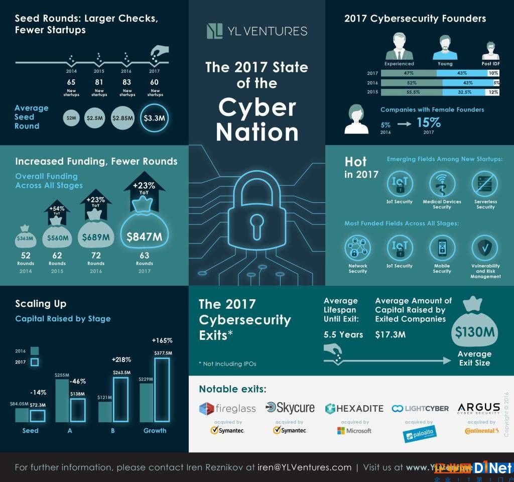 yl-ventures-state-of-the-cyber-nation-infographics.jpg?imageMogr2/strip/interlace/1/quality/80/format/jpg