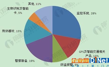 平安城市建設(shè)對(duì)安防產(chǎn)品的需求構(gòu)成情況