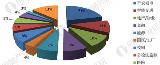 中國安防行業(yè)集成商營(yíng)收占比