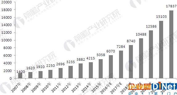 2007-2022年中國安防行業(yè)市場(chǎng)規(guī)模及預(yù)測(cè)