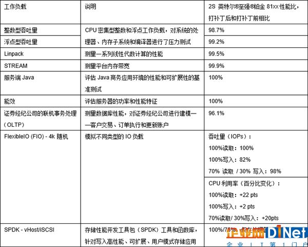 Intel：漏洞補丁致重啟已查明 數據中心性能損失最多25％